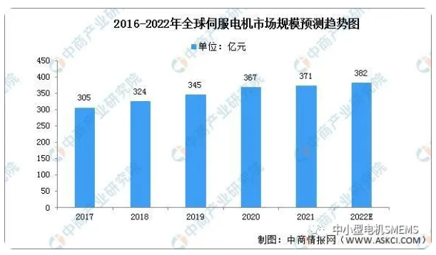 伺服電機(jī)市場(chǎng)規(guī)模趨勢(shì)圖.png