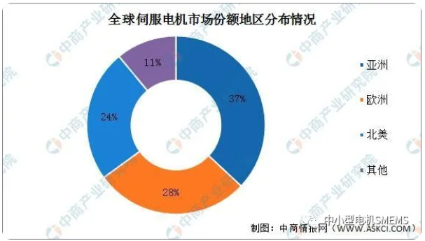 全球伺服電機(jī)市場(chǎng)份額地區(qū)分布情況.png