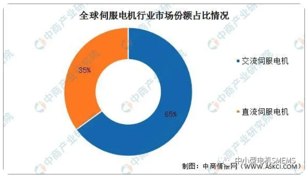 全球伺服電機(jī)行業(yè)市場(chǎng)份額占比情況.png