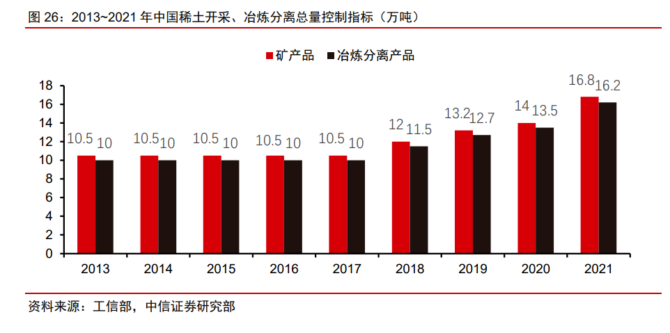 2013-2021年中國稀土開采、冶煉分離重量控制指標（萬噸）.png
